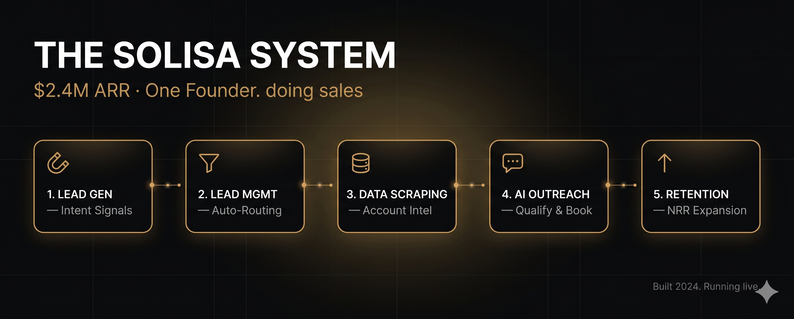 Enterprise sales automation stack